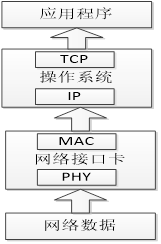 圖 1 TSN 整體實現(xiàn)結(jié)構(gòu)圖