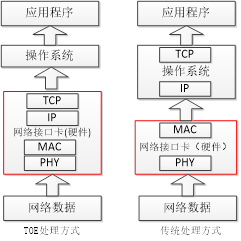 圖 1 TSN 整體實現(xiàn)結(jié)構(gòu)圖